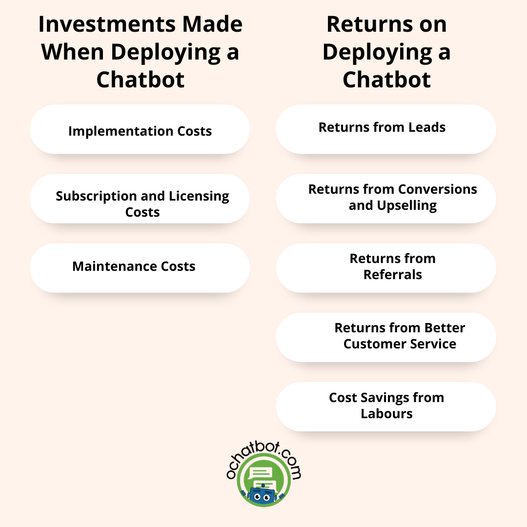 Investments vs Returns on AI chatbot ROI